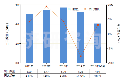 2011-2015年9月中國(guó)非泡沫苯乙烯聚合物板,片,膜,箔,扁條(未用其他材料強(qiáng)化,層壓,支撐或用類似方法合制)(HS39203000)出口量及增速統(tǒng)計(jì) 2011-2015年9月中國(guó)非泡沫苯乙烯聚合物板,片,膜,箔,扁條(未用其他材料強(qiáng)化,層壓,支撐或用類似方法合制)(HS39203000)出口量及增速統(tǒng)計(jì)